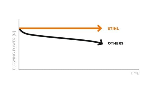 Stihl BGA 250- uten batteri og lader - Bilde 6